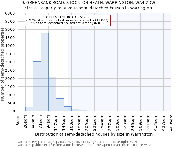 9, GREENBANK ROAD, STOCKTON HEATH, WARRINGTON, WA4 2DW: Size of property relative to detached houses in Warrington