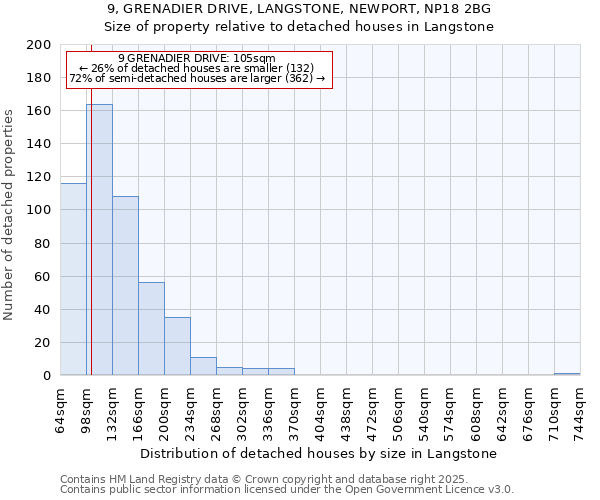 9, GRENADIER DRIVE, LANGSTONE, NEWPORT, NP18 2BG: Size of property relative to detached houses in Langstone