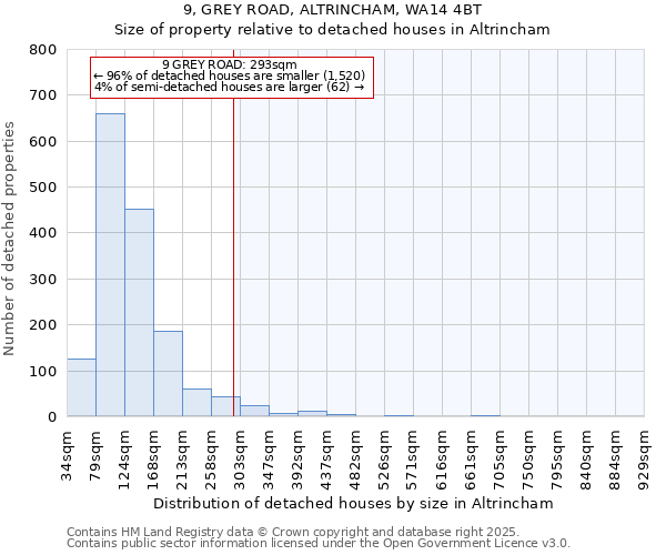 9, GREY ROAD, ALTRINCHAM, WA14 4BT: Size of property relative to detached houses in Altrincham