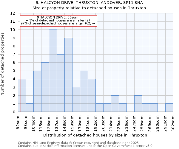 9, HALCYON DRIVE, THRUXTON, ANDOVER, SP11 8NA: Size of property relative to detached houses in Thruxton