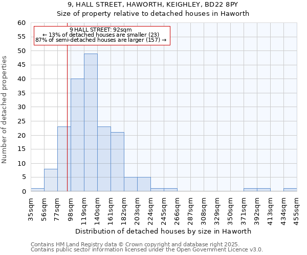 9, HALL STREET, HAWORTH, KEIGHLEY, BD22 8PY: Size of property relative to detached houses in Haworth