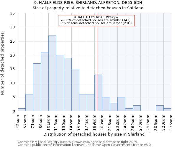 9, HALLFIELDS RISE, SHIRLAND, ALFRETON, DE55 6DH: Size of property relative to detached houses in Shirland