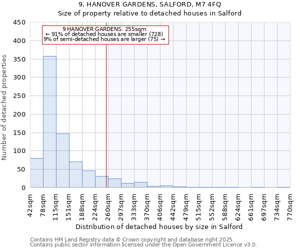 9, HANOVER GARDENS, SALFORD, M7 4FQ: Size of property relative to detached houses in Salford