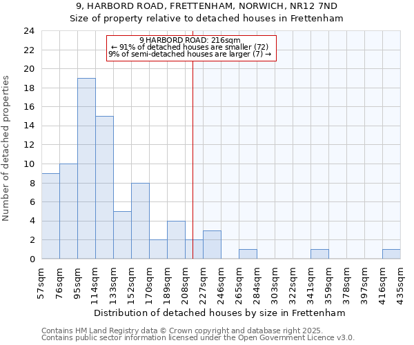 9, HARBORD ROAD, FRETTENHAM, NORWICH, NR12 7ND: Size of property relative to detached houses in Frettenham