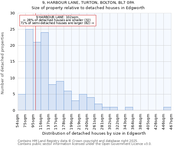 9, HARBOUR LANE, TURTON, BOLTON, BL7 0PA: Size of property relative to detached houses in Edgworth