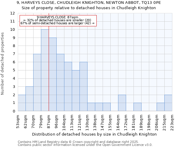 9, HARVEYS CLOSE, CHUDLEIGH KNIGHTON, NEWTON ABBOT, TQ13 0PE: Size of property relative to detached houses in Chudleigh Knighton