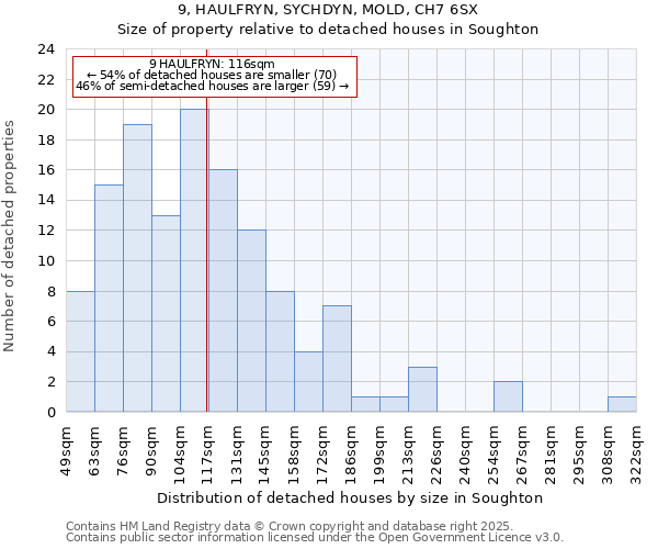 9, HAULFRYN, SYCHDYN, MOLD, CH7 6SX: Size of property relative to detached houses in Soughton