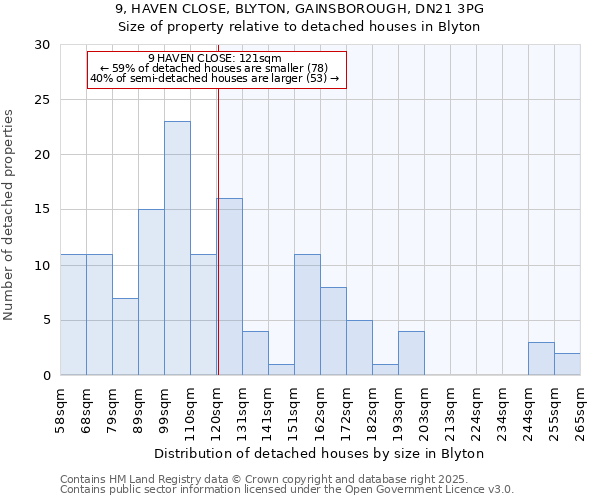 9, HAVEN CLOSE, BLYTON, GAINSBOROUGH, DN21 3PG: Size of property relative to detached houses in Blyton