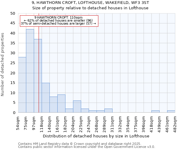 9, HAWTHORN CROFT, LOFTHOUSE, WAKEFIELD, WF3 3ST: Size of property relative to detached houses in Lofthouse