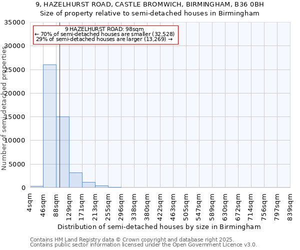 9, HAZELHURST ROAD, CASTLE BROMWICH, BIRMINGHAM, B36 0BH: Size of property relative to detached houses in Birmingham