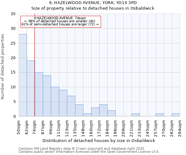 9, HAZELWOOD AVENUE, YORK, YO10 3PD: Size of property relative to detached houses in Osbaldwick