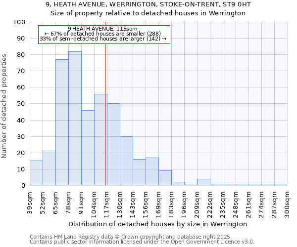 9, HEATH AVENUE, WERRINGTON, STOKE-ON-TRENT, ST9 0HT: Size of property relative to detached houses in Werrington