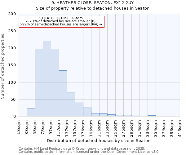 9, HEATHER CLOSE, SEATON, EX12 2UY: Size of property relative to detached houses in Seaton