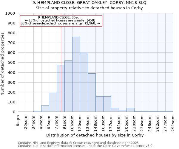 9, HEMPLAND CLOSE, GREAT OAKLEY, CORBY, NN18 8LQ: Size of property relative to detached houses in Corby