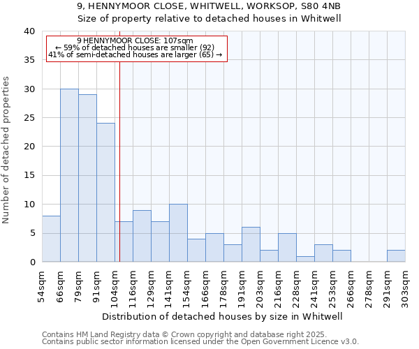 9, HENNYMOOR CLOSE, WHITWELL, WORKSOP, S80 4NB: Size of property relative to detached houses in Whitwell