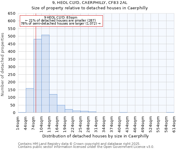 9, HEOL CLYD, CAERPHILLY, CF83 2AL: Size of property relative to detached houses in Caerphilly