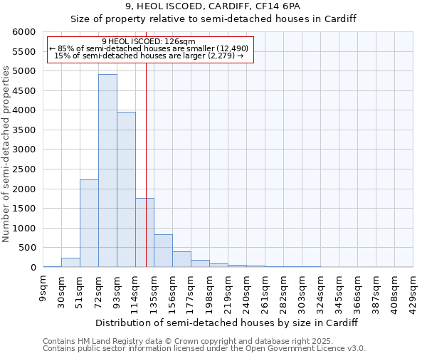 9, HEOL ISCOED, CARDIFF, CF14 6PA: Size of property relative to detached houses in Cardiff