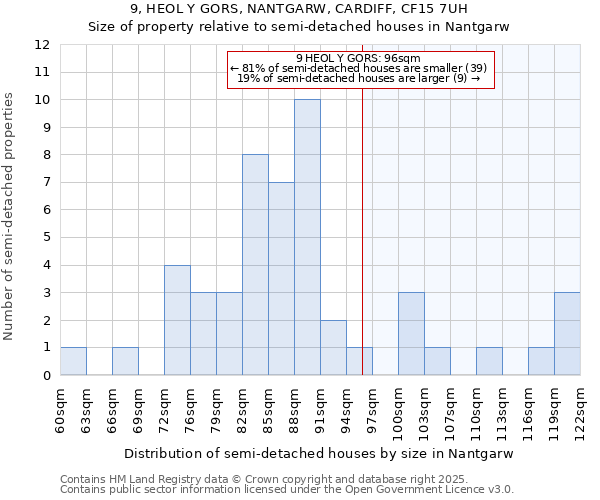 9, HEOL Y GORS, NANTGARW, CARDIFF, CF15 7UH: Size of property relative to detached houses in Nantgarw