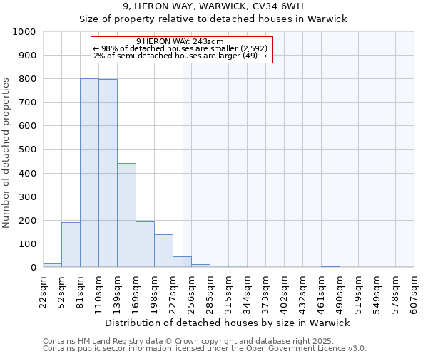 9, HERON WAY, WARWICK, CV34 6WH: Size of property relative to detached houses in Warwick