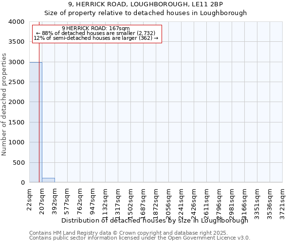 9, HERRICK ROAD, LOUGHBOROUGH, LE11 2BP: Size of property relative to detached houses in Loughborough