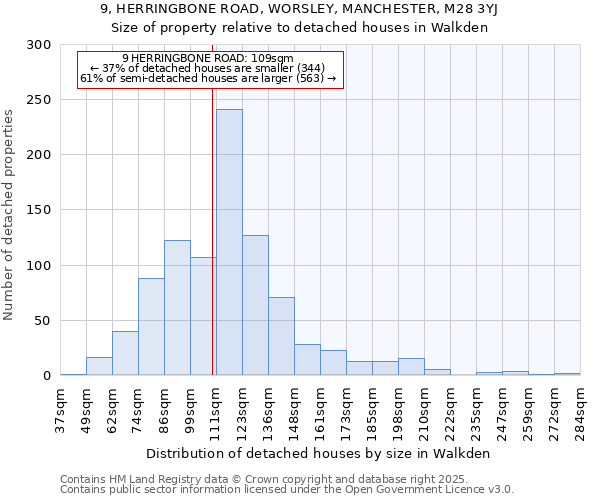 9, HERRINGBONE ROAD, WORSLEY, MANCHESTER, M28 3YJ: Size of property relative to detached houses in Walkden