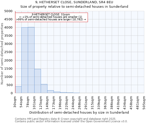 9, HETHERSET CLOSE, SUNDERLAND, SR4 8EU: Size of property relative to detached houses in Sunderland