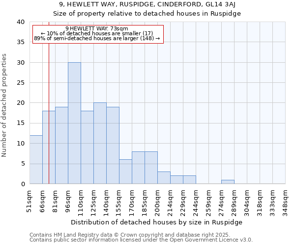 9, HEWLETT WAY, RUSPIDGE, CINDERFORD, GL14 3AJ: Size of property relative to detached houses in Ruspidge