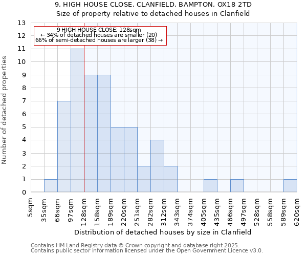 9, HIGH HOUSE CLOSE, CLANFIELD, BAMPTON, OX18 2TD: Size of property relative to detached houses in Clanfield