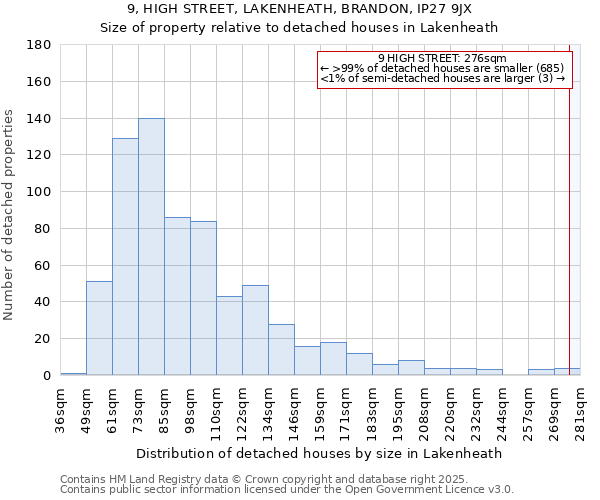 9, HIGH STREET, LAKENHEATH, BRANDON, IP27 9JX: Size of property relative to detached houses in Lakenheath