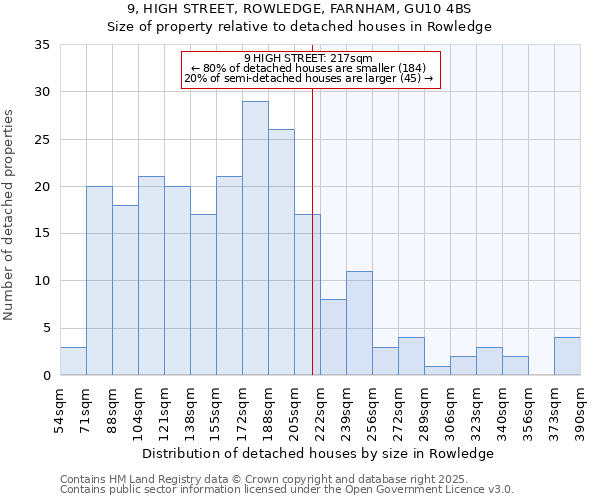 9, HIGH STREET, ROWLEDGE, FARNHAM, GU10 4BS: Size of property relative to detached houses in Rowledge