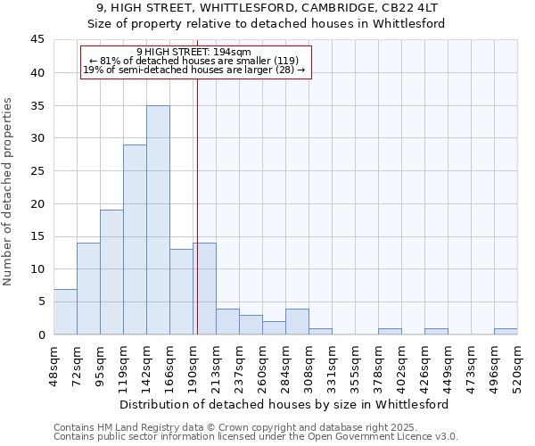 9, HIGH STREET, WHITTLESFORD, CAMBRIDGE, CB22 4LT: Size of property relative to detached houses in Whittlesford