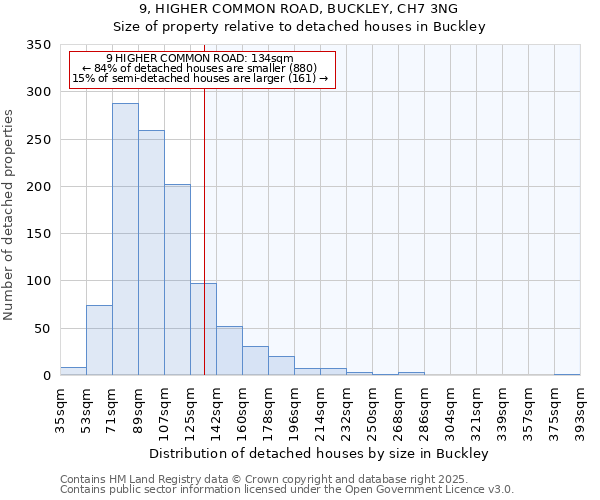 9, HIGHER COMMON ROAD, BUCKLEY, CH7 3NG: Size of property relative to detached houses in Buckley