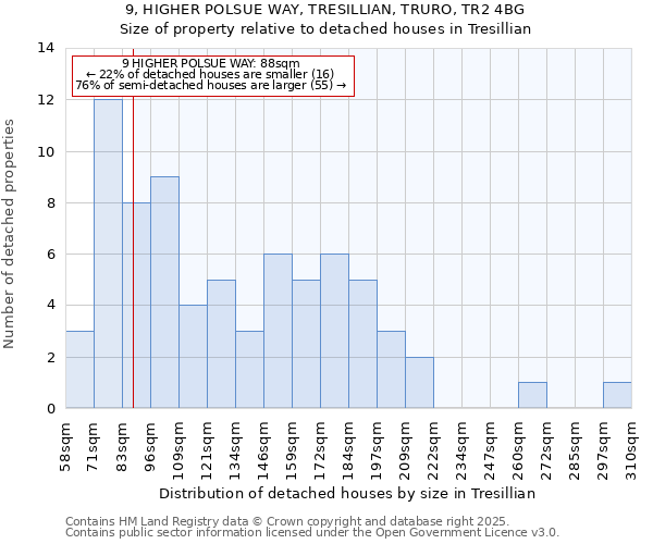 9, HIGHER POLSUE WAY, TRESILLIAN, TRURO, TR2 4BG: Size of property relative to detached houses in Tresillian