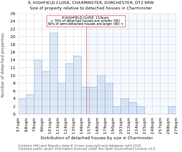 9, HIGHFIELD CLOSE, CHARMINSTER, DORCHESTER, DT2 9RW: Size of property relative to detached houses in Charminster