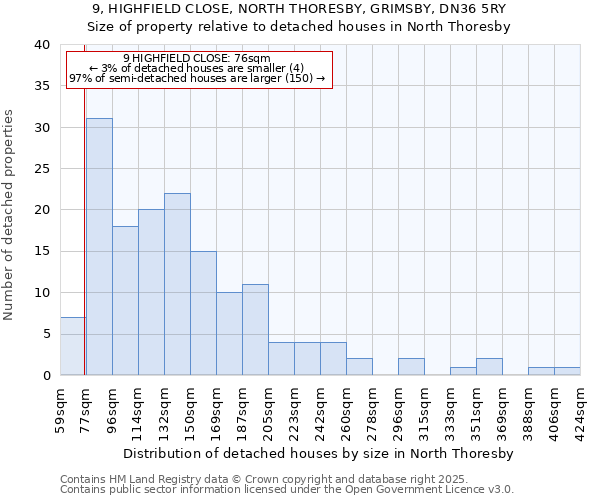 9, HIGHFIELD CLOSE, NORTH THORESBY, GRIMSBY, DN36 5RY: Size of property relative to detached houses in North Thoresby