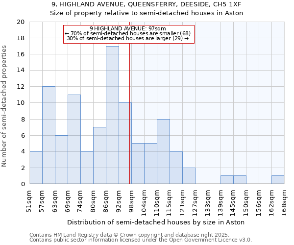 9, HIGHLAND AVENUE, QUEENSFERRY, DEESIDE, CH5 1XF: Size of property relative to detached houses in Aston