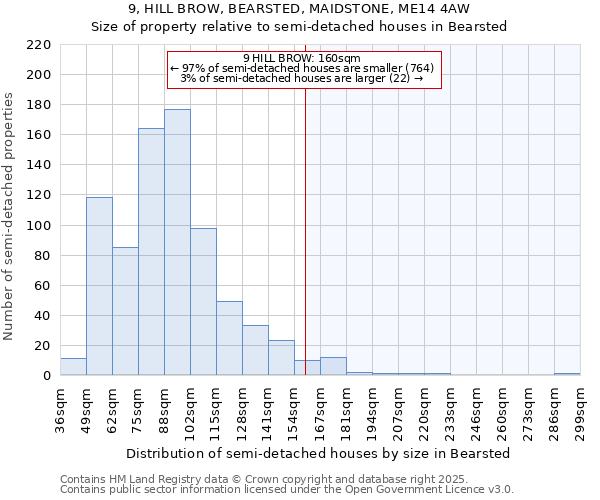 9, HILL BROW, BEARSTED, MAIDSTONE, ME14 4AW: Size of property relative to detached houses in Bearsted