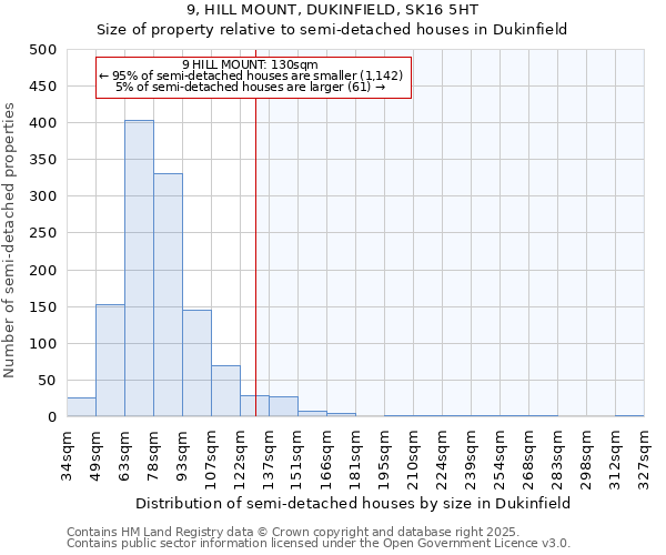 9, HILL MOUNT, DUKINFIELD, SK16 5HT: Size of property relative to detached houses in Dukinfield