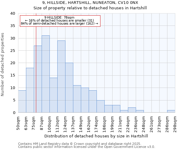 9, HILLSIDE, HARTSHILL, NUNEATON, CV10 0NX: Size of property relative to detached houses in Hartshill