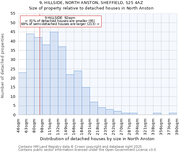 9, HILLSIDE, NORTH ANSTON, SHEFFIELD, S25 4AZ: Size of property relative to detached houses in North Anston