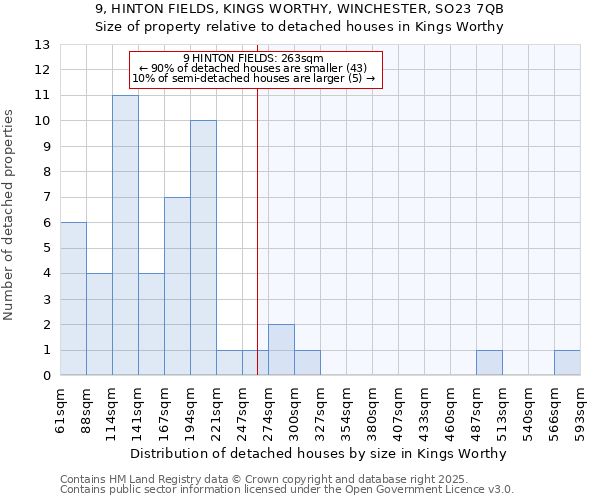 9, HINTON FIELDS, KINGS WORTHY, WINCHESTER, SO23 7QB: Size of property relative to detached houses in Kings Worthy