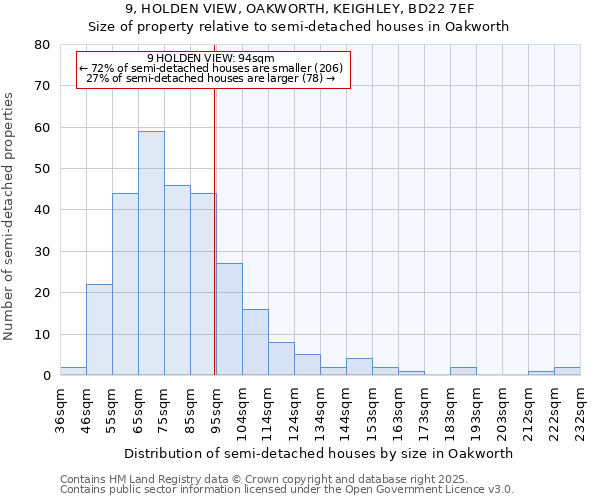 9, HOLDEN VIEW, OAKWORTH, KEIGHLEY, BD22 7EF: Size of property relative to detached houses in Oakworth