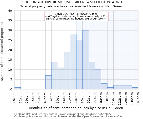 9, HOLLINGTHORPE ROAD, HALL GREEN, WAKEFIELD, WF4 3NH: Size of property relative to detached houses in Hall Green