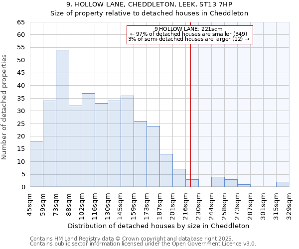 9, HOLLOW LANE, CHEDDLETON, LEEK, ST13 7HP: Size of property relative to detached houses in Cheddleton