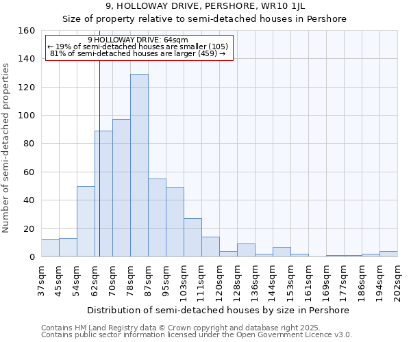 9, HOLLOWAY DRIVE, PERSHORE, WR10 1JL: Size of property relative to detached houses in Pershore