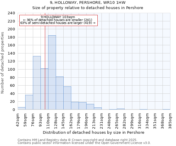 9, HOLLOWAY, PERSHORE, WR10 1HW: Size of property relative to detached houses in Pershore