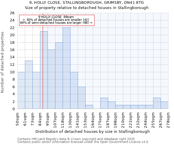 9, HOLLY CLOSE, STALLINGBOROUGH, GRIMSBY, DN41 8TG: Size of property relative to detached houses in Stallingborough