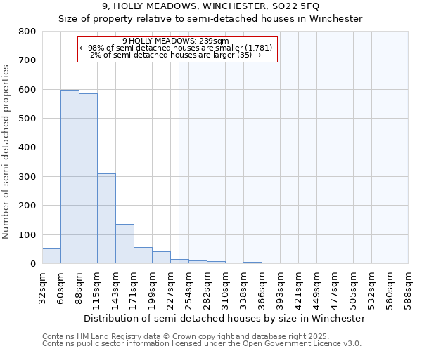 9, HOLLY MEADOWS, WINCHESTER, SO22 5FQ: Size of property relative to detached houses in Winchester