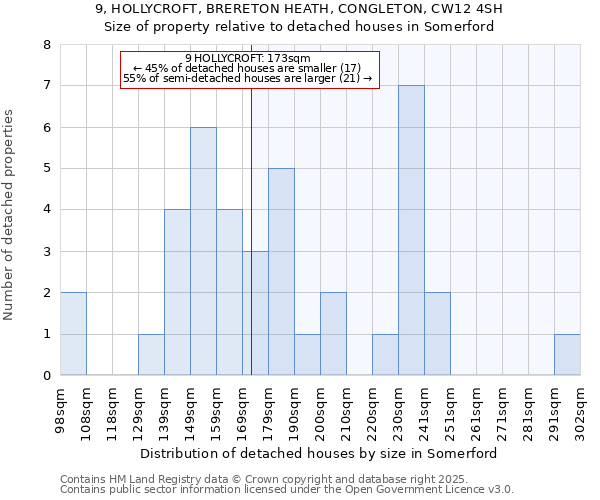 9, HOLLYCROFT, BRERETON HEATH, CONGLETON, CW12 4SH: Size of property relative to detached houses in Somerford