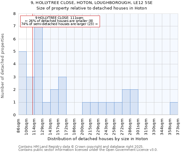 9, HOLLYTREE CLOSE, HOTON, LOUGHBOROUGH, LE12 5SE: Size of property relative to detached houses in Hoton